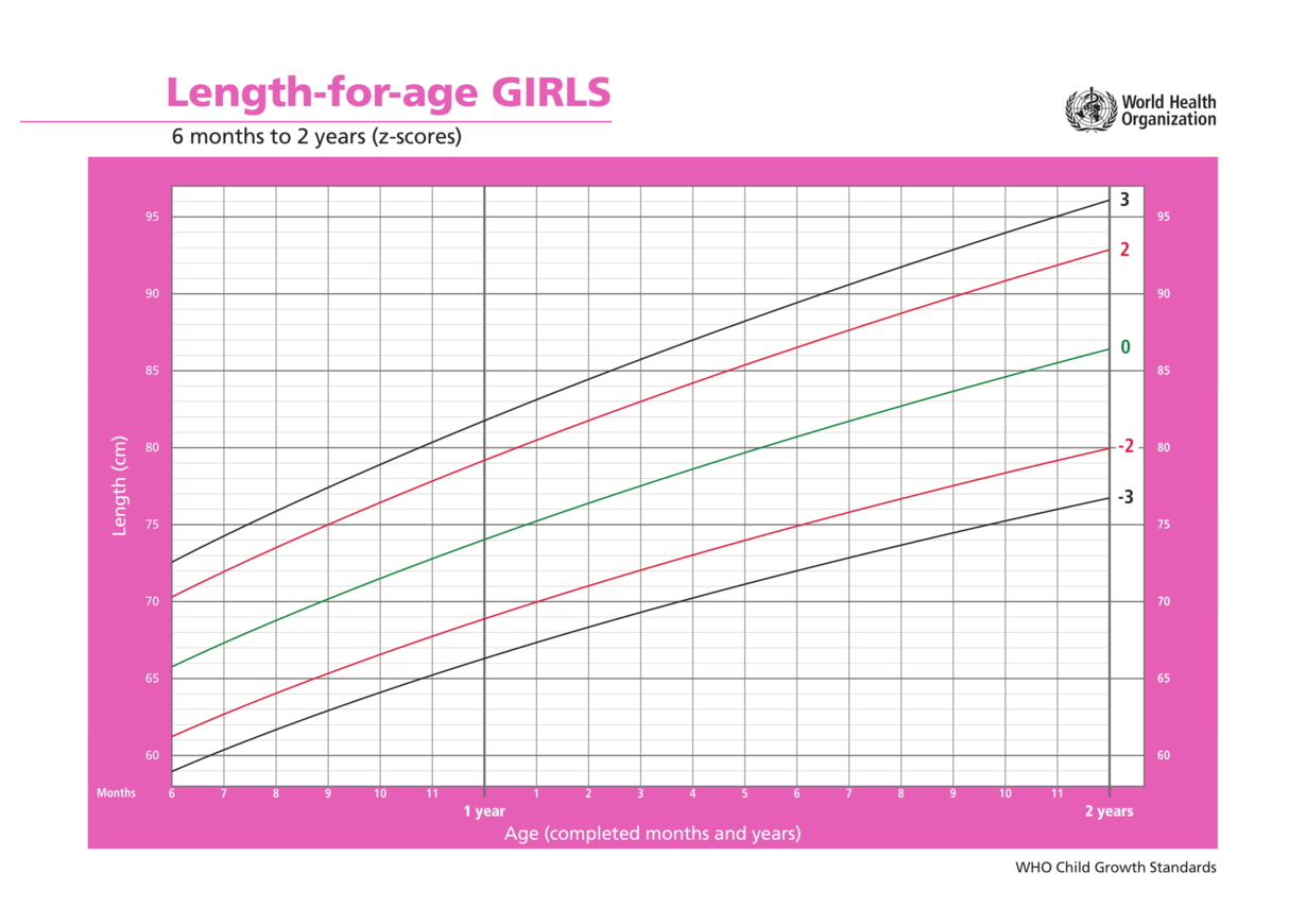 Growth Charts for Girls From Babies to Teens